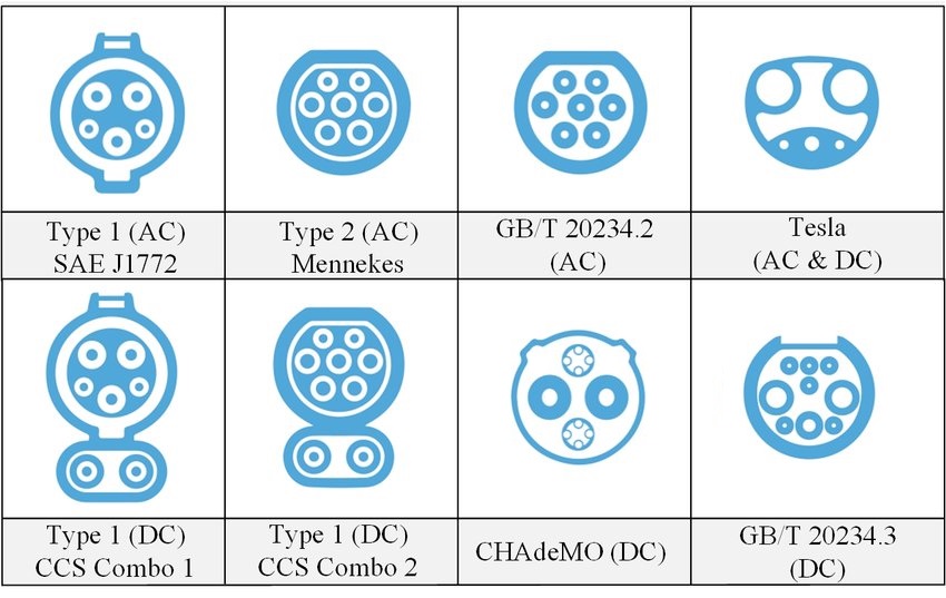 EV charging connectors