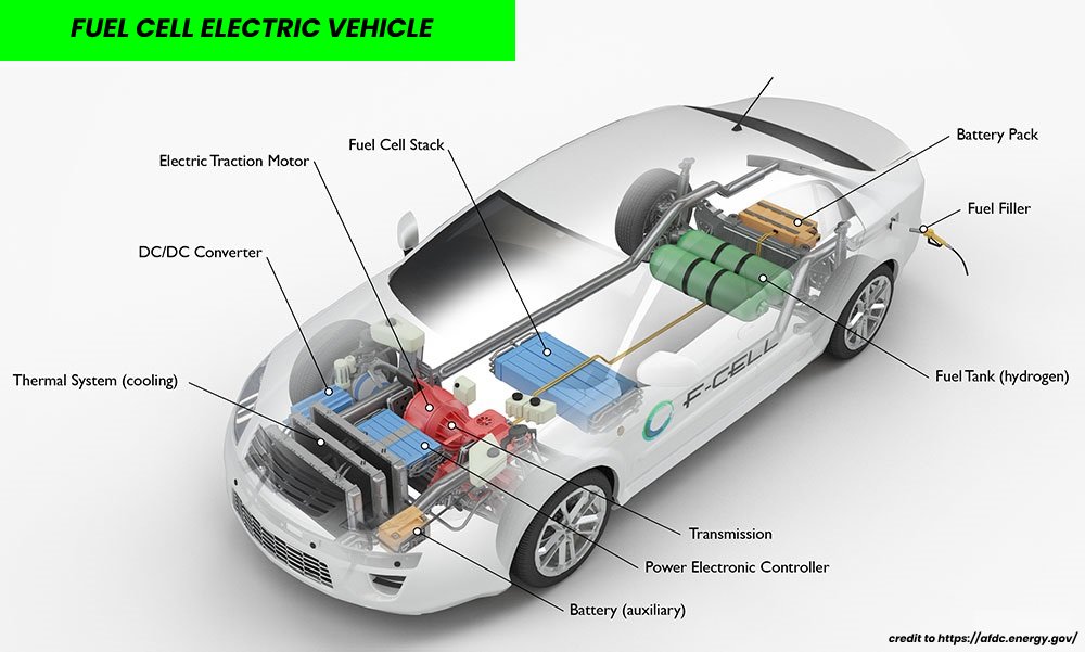 The key components of Fuel Cell Electric Vehicles