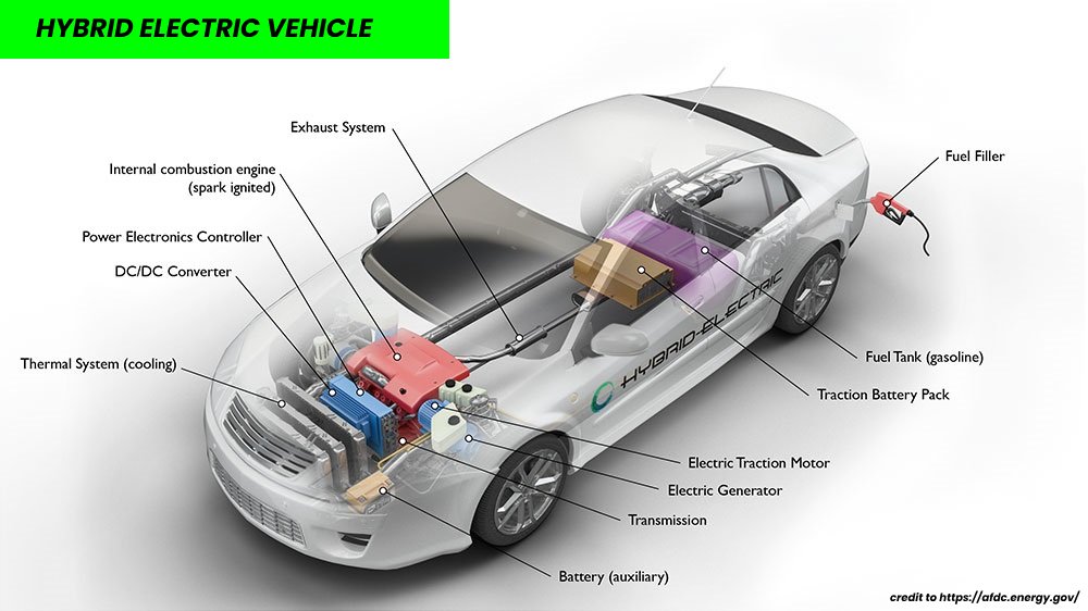 The key components of Hybrid Electric Vehicles