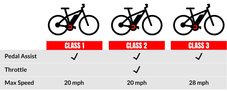 Electric bikes classes