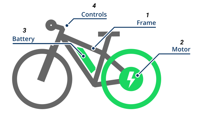 The main key components of electric bikes