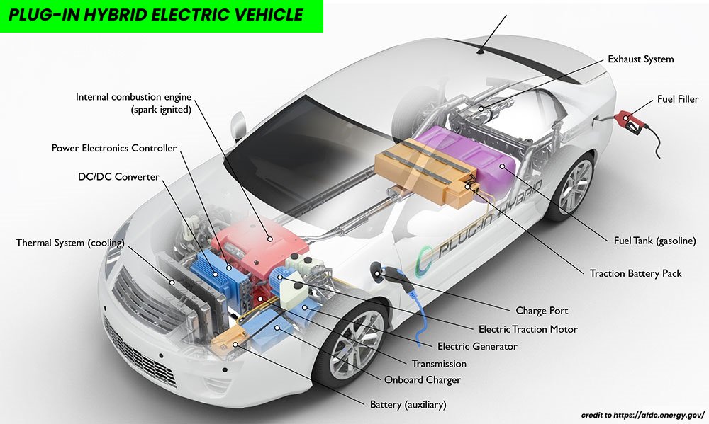 The key components of Plug-in Hybrid Electric Vehicles